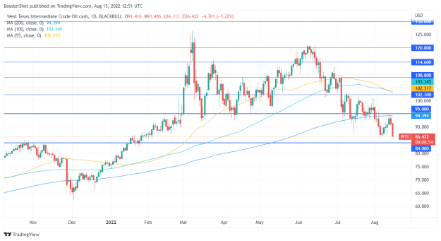 Click to Enlarge

Name: WTI_2022-08-15_08-51-04.png
Size: 33 KB