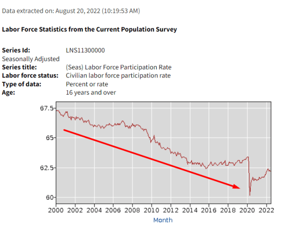 Click to Enlarge

Name: US labour participation rate since 2000.png
Size: 22 KB