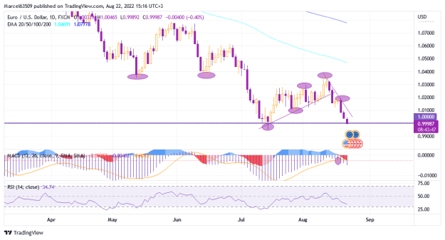 Click to Enlarge

Name: Euro Dollar Aug 22 (Pnbcw3).png
Size: 26 KB