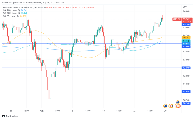 Click to Enlarge

Name: AUDJPY_2022-08-26_10-27-34.png
Size: 32 KB