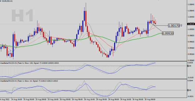 Click to Enlarge

Name: EURUSD-H1.png
Size: 17 KB