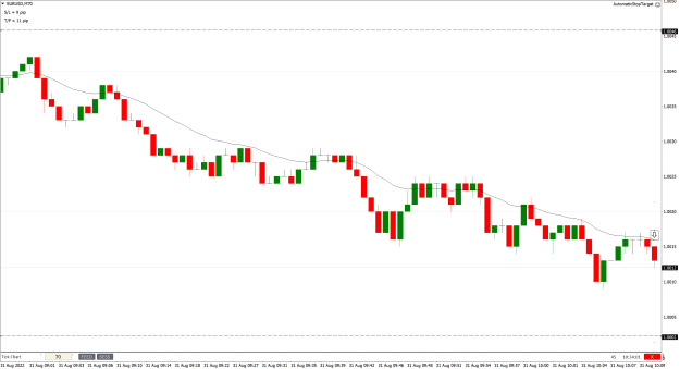 Click to Enlarge

Name: EURUSD70tick-2022.08.31.png
Size: 28 KB