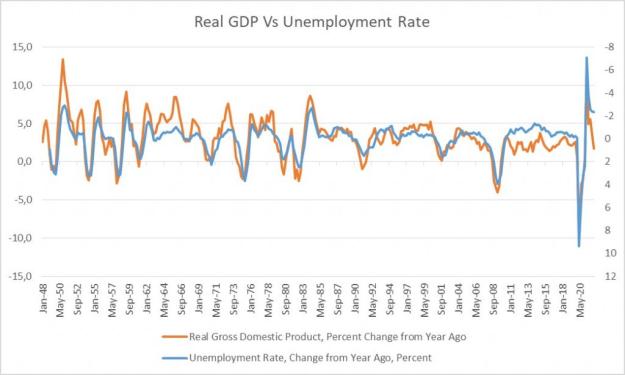 Click to Enlarge

Name: real-gdp-vs-unemployment-rate-1024x614.jpg
Size: 68 KB