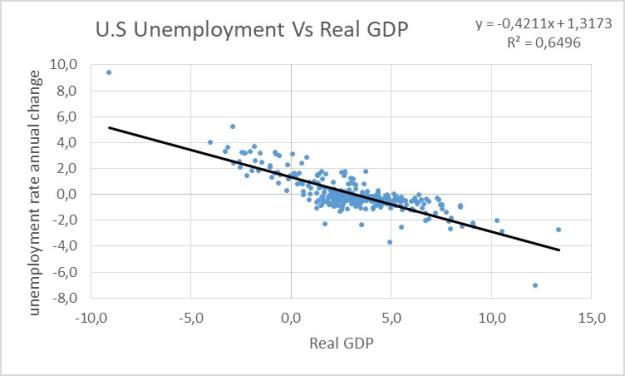 Click to Enlarge

Name: U.S-unemployment-Vs-real-gdp-linear-regression.jpg
Size: 50 KB