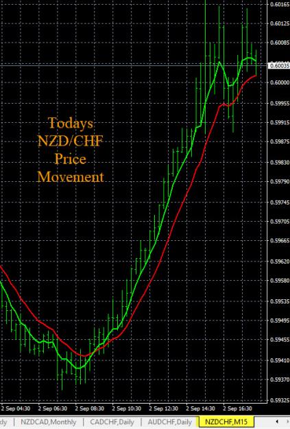Click to Enlarge

Name: 9-2-2022 NZDCHF Chart.jpg
Size: 176 KB