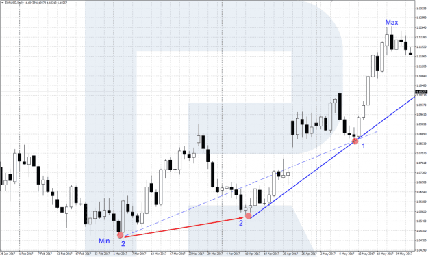 Click to Enlarge

Name: sperandeo-trendline-uptrend-1046x630.png
Size: 172 KB