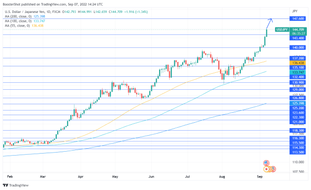Click to Enlarge

Name: USDJPY_2022-09-07_10-24-33.png
Size: 39 KB