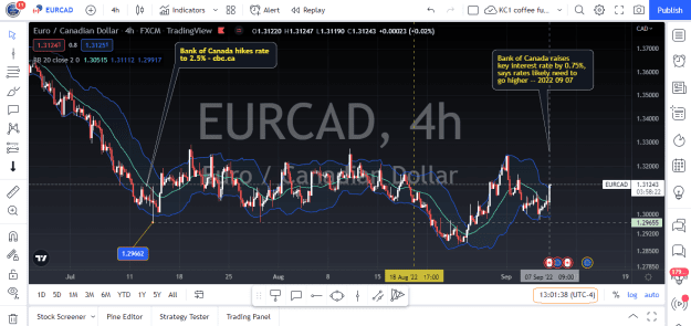 Click to Enlarge

Name: EURCAD_2022-09-07 10 am - 4h chart - Bank increases rate to 3.25 pc.png
Size: 71 KB