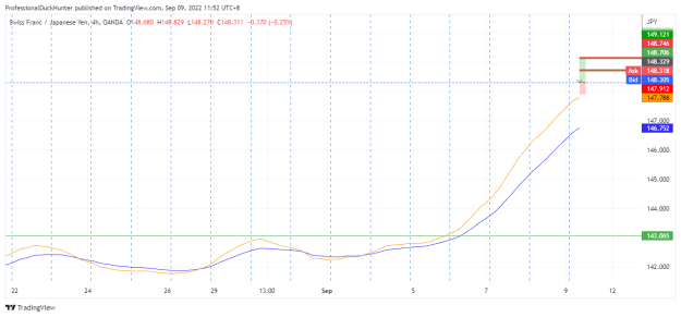 Click to Enlarge

Name: CHFJPY_2022-09-09_11-52-40.png
Size: 22 KB