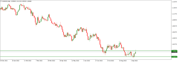 Click to Enlarge

Name: EURUSDDaily_September 11, 2022.png
Size: 12 KB