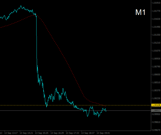 Click to Enlarge

Name: eurusd-m1-13-09-22.png
Size: 6 KB