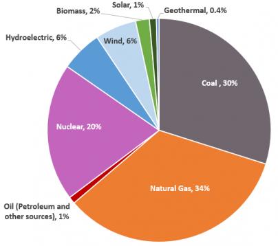 Click to Enlarge

Name: US-Electric-Gen-2020-EPA.jpeg
Size: 107 KB