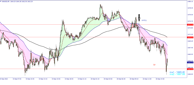 Click to Enlarge

Name: 220920 XAU M5 Reject from S-R.png
Size: 41 KB