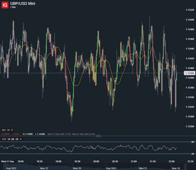 Click to Enlarge

Name: GBP_USD Mini_20220921_14.08.png
Size: 28 KB