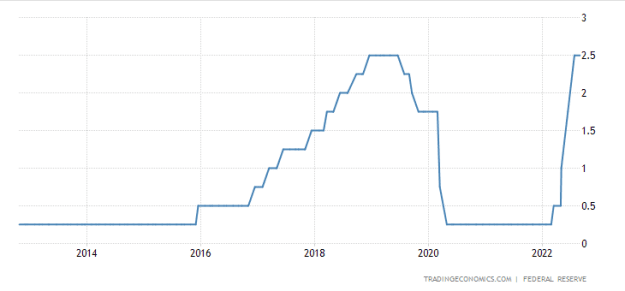 Click to Enlarge

Name: Screenshot 2022-09-21 at 21-32-09 United States Fed Funds Rate - 2022 Data - 1971-2021 Historical - 
Size: 5 KB