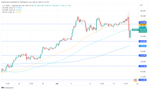 Click to Enlarge

Name: USDJPY_2022-09-22_11-16-01.png
Size: 35 KB