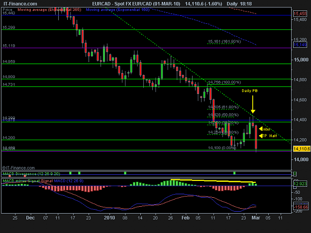 Click to Enlarge

Name: Spot FX EUR_CAD (01-MAR-10).png
Size: 14 KB