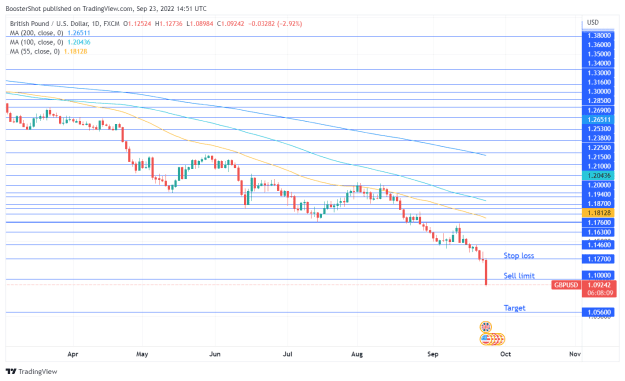 Click to Enlarge

Name: GBPUSD_2022-09-23_10-51-51.png
Size: 36 KB