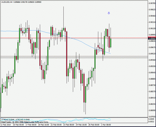 Click to Enlarge

Name: audusd100302h4.gif
Size: 19 KB
