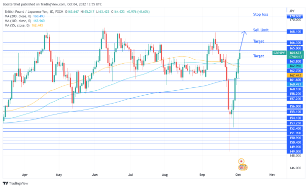 Click to Enlarge

Name: GBPJPY_2022-10-04_09-55-43.png
Size: 38 KB