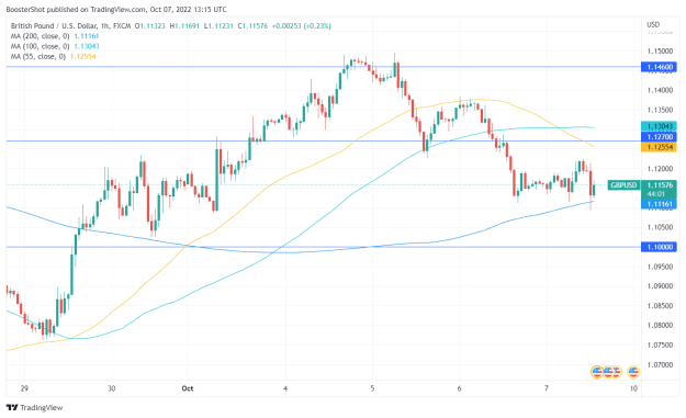 Click to Enlarge

Name: GBPUSD_2022-10-07_09-16-00.png
Size: 35 KB