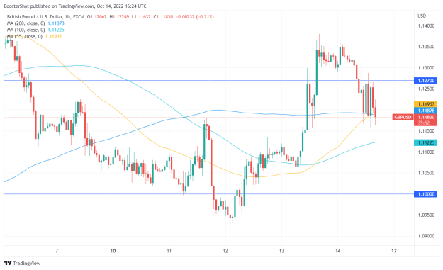 Click to Enlarge

Name: GBPUSD_2022-10-14_12-24-07.png
Size: 31 KB
