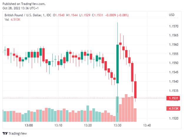 Click to Enlarge

Name: GBPUSD_2022-10-28_20-36-25.png
Size: 9 KB