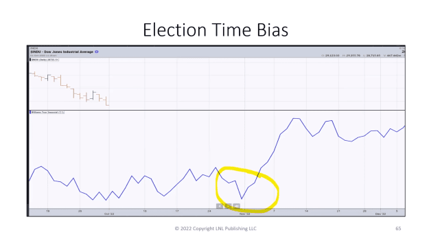 Click to Enlarge

Name: Larry Williams OCT 2022 ELECTION TIME BIAS.png
Size: 159 KB