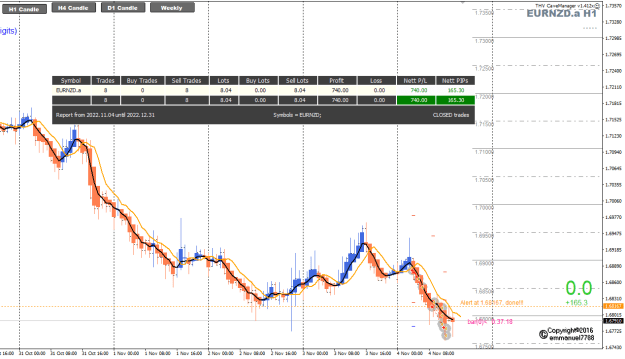 Click to Enlarge

Name: EURNZD Nov04 trade closed batch3 4-11-2022 7-05-57 pm.png
Size: 28 KB