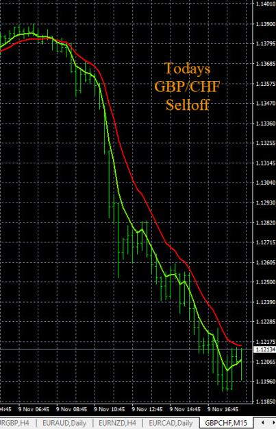 Click to Enlarge

Name: 11-9-2022 GBPCHF Chart.jpg
Size: 152 KB