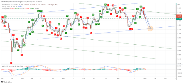 Click to Enlarge

Name: GBPUSD_2022-11-09_16-36-28.png
Size: 58 KB