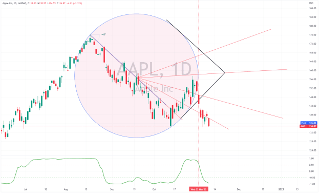 Click to Enlarge

Name: AAPL_2022-11-09_18-13-56_8084c.png
Size: 46 KB