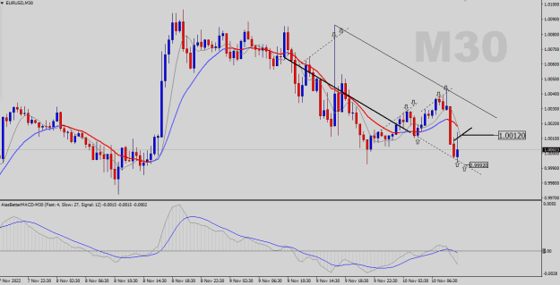 Click to Enlarge

Name: EURUSD-M30.png
Size: 21 KB