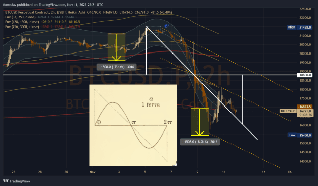 Click to Enlarge

Name: BTC 1 Term 2 hour chart envelopes.png
Size: 75 KB