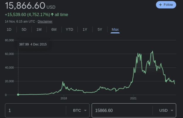 Click to Enlarge

Name: Screenshot 2022-11-14 at 11-49-32 btc usd chart - Google Search.png
Size: 12 KB