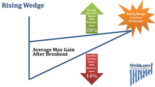 Click to Enlarge

Name: Rising-Wedge-Avg-Breakout-Gain-Decline.jpg
Size: 27 KB
