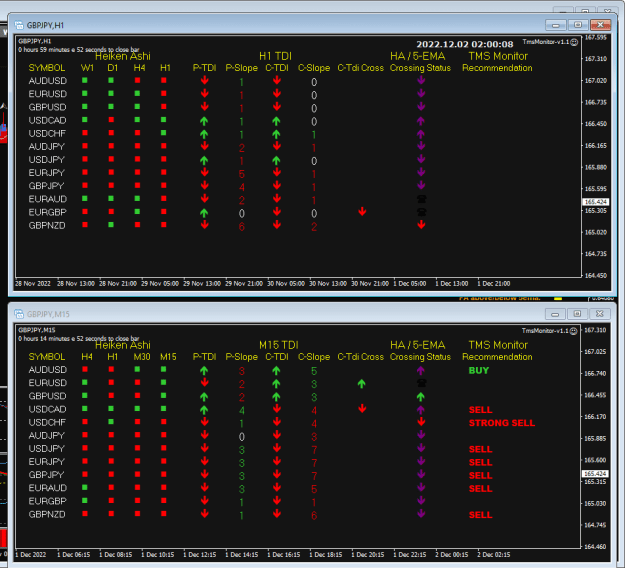 Click to Enlarge

Name: TMS Monitor Dec02 H1 and M15 2-12-2022 10-00-10 am.png
Size: 24 KB
