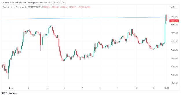 Click to Enlarge

Name: XAUUSD_2022-12-13_18-29-37.png
Size: 19 KB