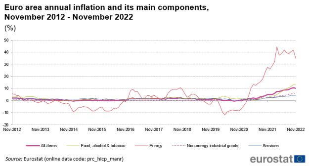 Click to Enlarge

Name: Euro_area_annual_inflation_and_its_main_components,_November_2012_-_November_2022.png
Size: 14 KB