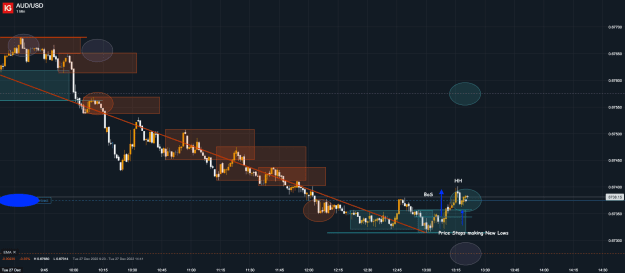 Click to Enlarge

Name: 27th Dec 22 m1 Long Trade 2 AUD_USD_20221227_13.21.png
Size: 44 KB