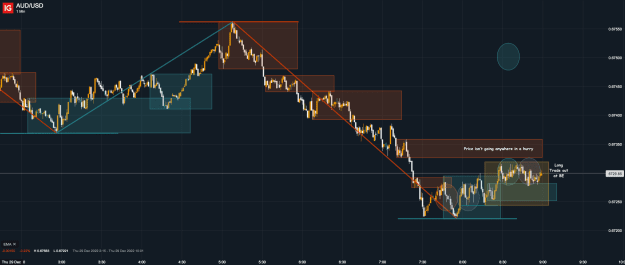 Click to Enlarge

Name: 29th Dec 22 M1 Long Trade Result AUD_USD_20221229_08.59.png
Size: 44 KB