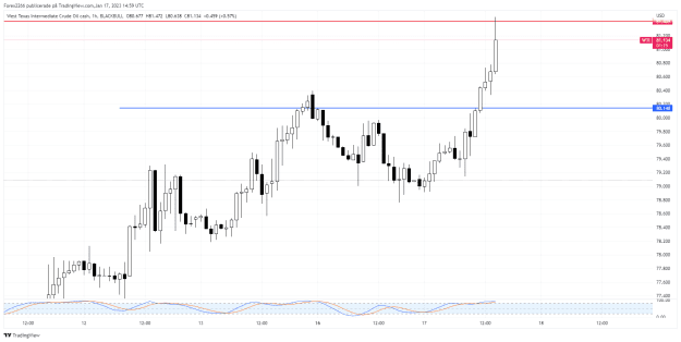 Click to Enlarge

Name: Oil 1hr 17jan.png
Size: 31 KB