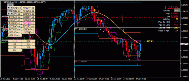 Click to Enlarge

Name: GBPUSD-cd(M15)_2023.01.27_175749.gif
Size: 44 KB