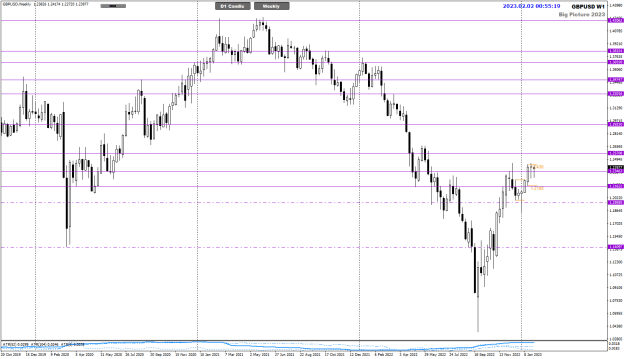 Click to Enlarge

Name: GBPUSD Feb 02 Big Picture Weekly 2-2-2023 8-55-22 am.png
Size: 25 KB