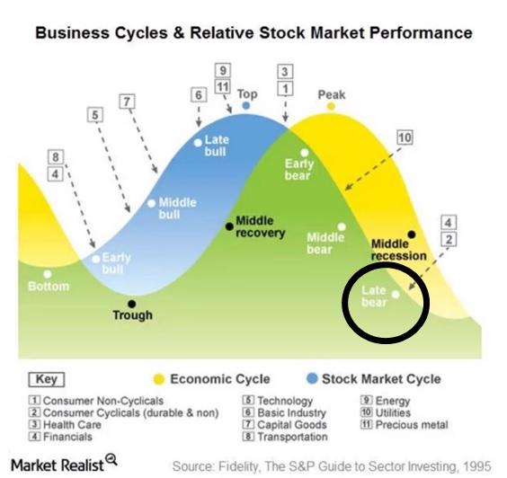 Click to Enlarge

Name: Stages of Stock Market Cycle and Business Cycle.jpg
Size: 61 KB