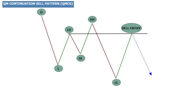 Click to Enlarge

Name: QM CONTINUATION SELL PATTERN (QMCS).jpg
Size: 86 KB