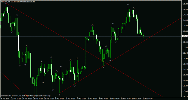 Click to Enlarge

Name: eurjpy 4h 16-3-10.gif
Size: 22 KB