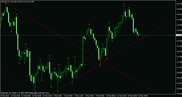 Click to Enlarge

Name: eurjpy 4h 16-3-10.gif
Size: 22 KB
