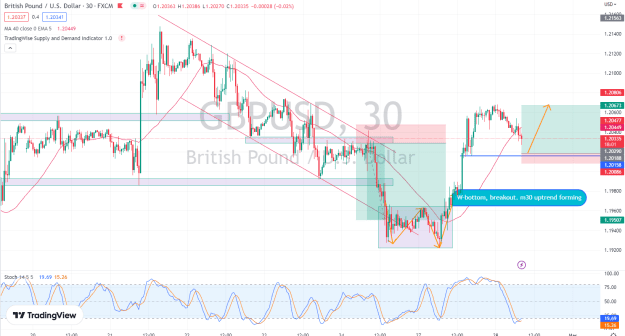 Click to Enlarge

Name: GBPUSD2.28.png
Size: 63 KB