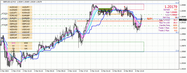 Click to Enlarge

Name: GBPUSD-cd(M15)_2023.03.06_224411.gif
Size: 56 KB